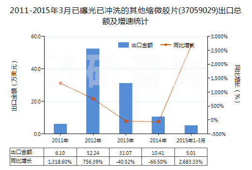 2011-2015年3月已曝光已沖洗的其他縮微膠片(37059029)出口總額及增速統(tǒng)計